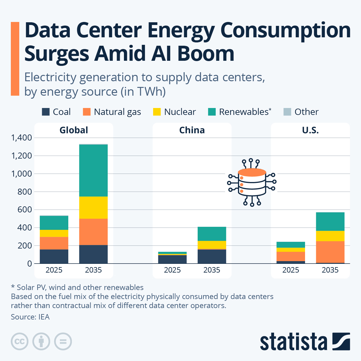 Bar chart showing data centre electricity generation by energy source — Global, China, U.S. — 2025 vs 2035. Source: IEA / Statista.