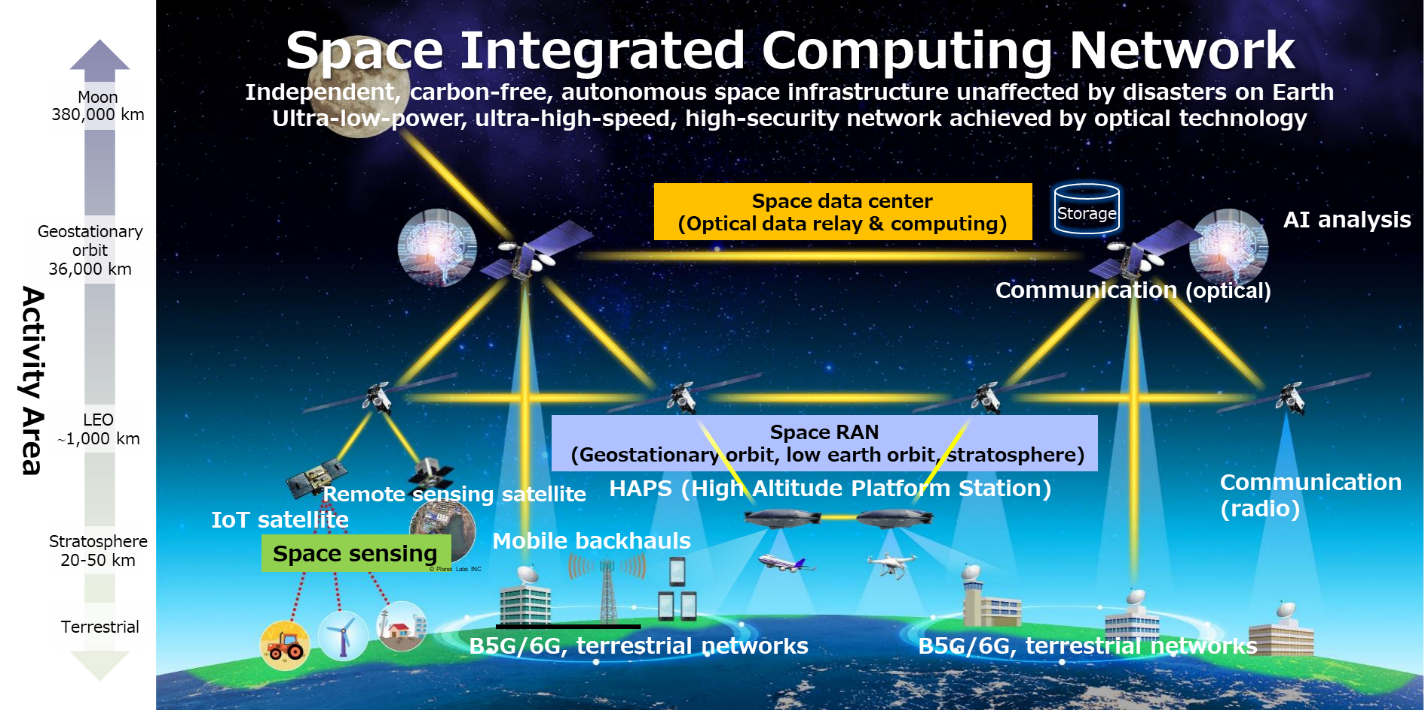 Diagram of NTT and SKY Perfect JSAT's Space Integrated Computing Network — GEO and LEO satellites, high-altitude platforms, and terrestrial 5G/6G networks connected by optical links.